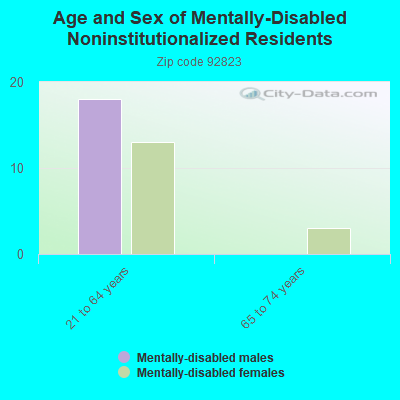 Age and Sex of Mentally-Disabled Noninstitutionalized Residents