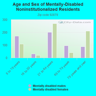 Age and Sex of Mentally-Disabled Noninstitutionalized Residents