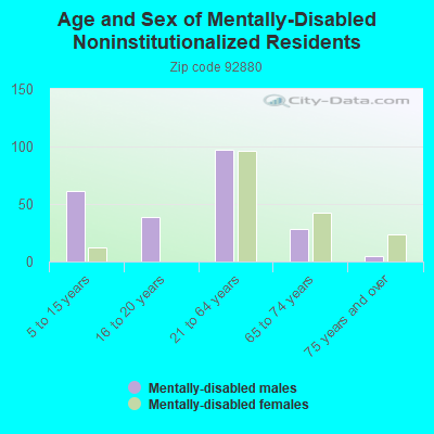 Age and Sex of Mentally-Disabled Noninstitutionalized Residents