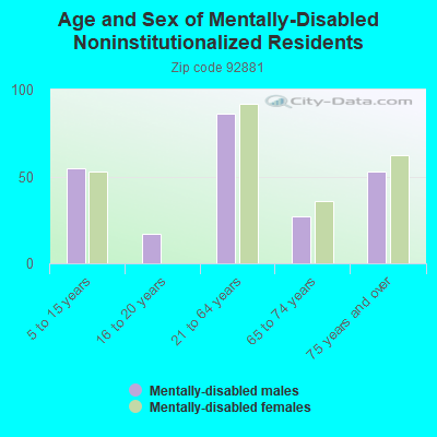 Age and Sex of Mentally-Disabled Noninstitutionalized Residents