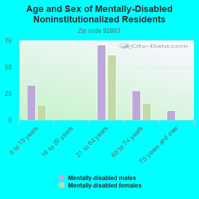 Age and Sex of Mentally-Disabled Noninstitutionalized Residents