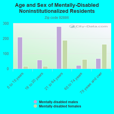 Age and Sex of Mentally-Disabled Noninstitutionalized Residents