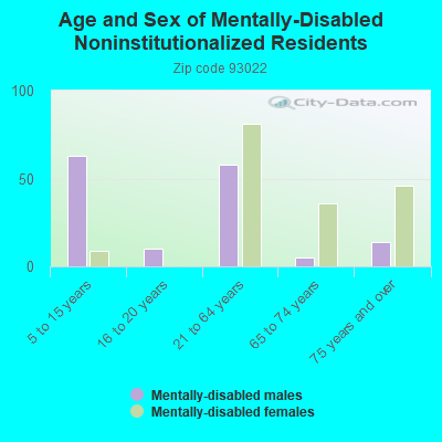 Age and Sex of Mentally-Disabled Noninstitutionalized Residents