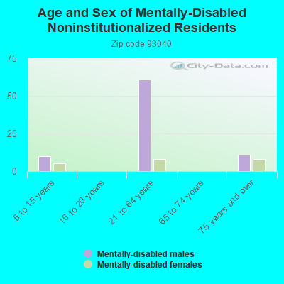 Age and Sex of Mentally-Disabled Noninstitutionalized Residents