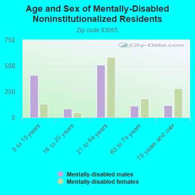 Age and Sex of Mentally-Disabled Noninstitutionalized Residents