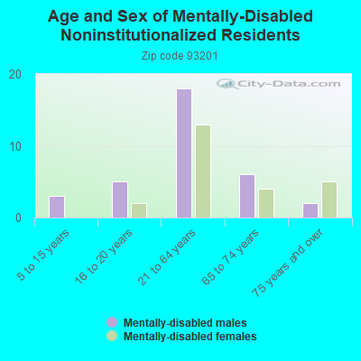 Age and Sex of Mentally-Disabled Noninstitutionalized Residents