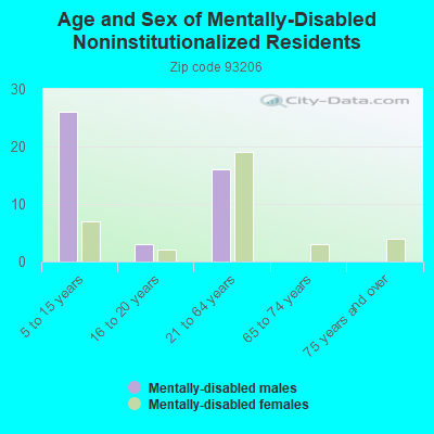 Age and Sex of Mentally-Disabled Noninstitutionalized Residents