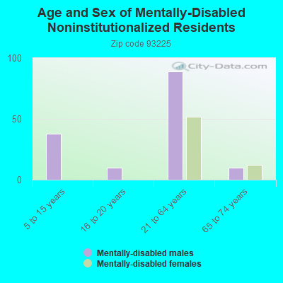 Age and Sex of Mentally-Disabled Noninstitutionalized Residents