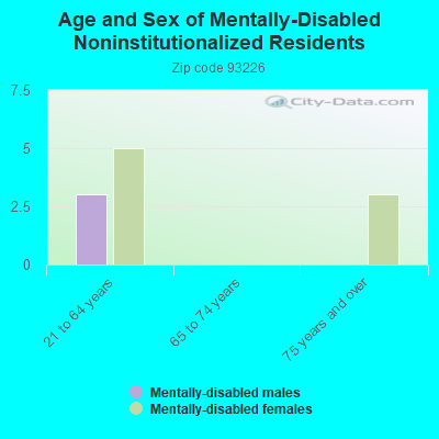 Age and Sex of Mentally-Disabled Noninstitutionalized Residents