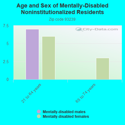 Age and Sex of Mentally-Disabled Noninstitutionalized Residents