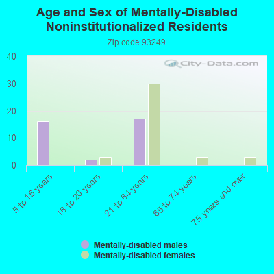 Age and Sex of Mentally-Disabled Noninstitutionalized Residents