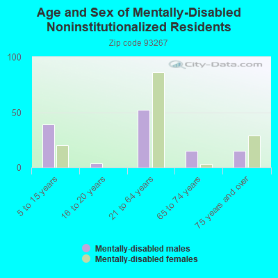 Age and Sex of Mentally-Disabled Noninstitutionalized Residents