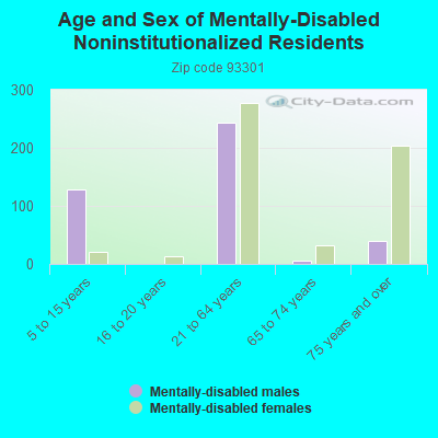 Age and Sex of Mentally-Disabled Noninstitutionalized Residents