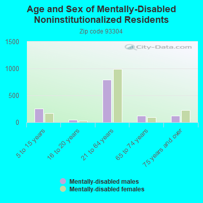 Age and Sex of Mentally-Disabled Noninstitutionalized Residents