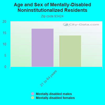 Age and Sex of Mentally-Disabled Noninstitutionalized Residents