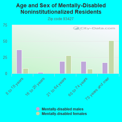 Age and Sex of Mentally-Disabled Noninstitutionalized Residents