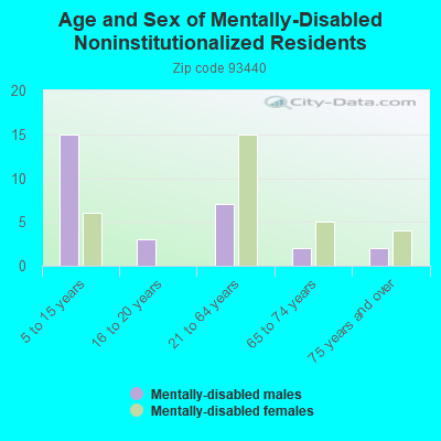 Age and Sex of Mentally-Disabled Noninstitutionalized Residents