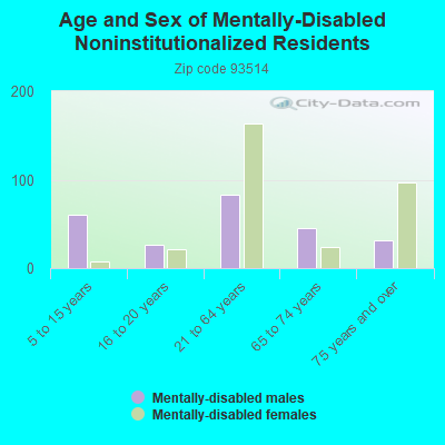 Age and Sex of Mentally-Disabled Noninstitutionalized Residents