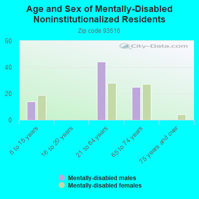 Age and Sex of Mentally-Disabled Noninstitutionalized Residents