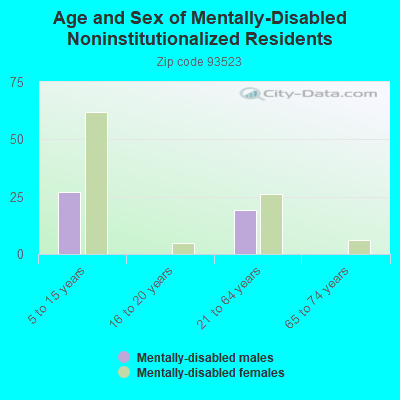 Age and Sex of Mentally-Disabled Noninstitutionalized Residents