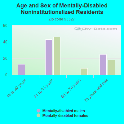 Age and Sex of Mentally-Disabled Noninstitutionalized Residents