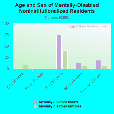 Age and Sex of Mentally-Disabled Noninstitutionalized Residents