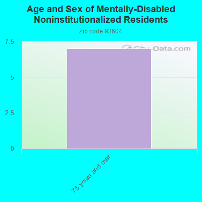 Age and Sex of Mentally-Disabled Noninstitutionalized Residents