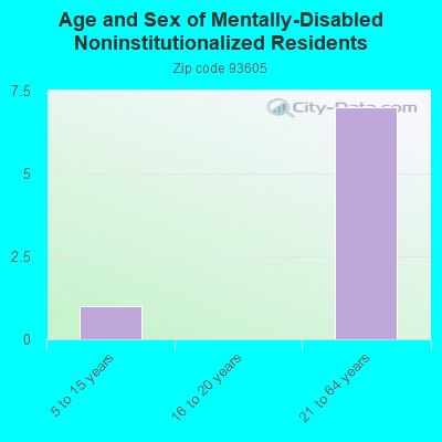 Age and Sex of Mentally-Disabled Noninstitutionalized Residents