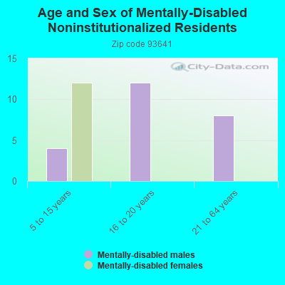 Age and Sex of Mentally-Disabled Noninstitutionalized Residents