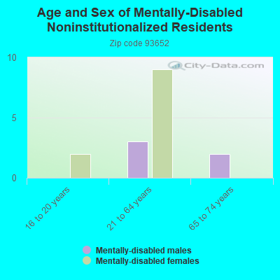 Age and Sex of Mentally-Disabled Noninstitutionalized Residents