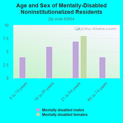 Age and Sex of Mentally-Disabled Noninstitutionalized Residents