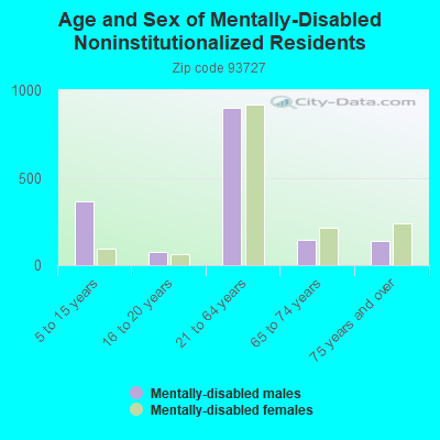 Age and Sex of Mentally-Disabled Noninstitutionalized Residents