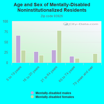 Age and Sex of Mentally-Disabled Noninstitutionalized Residents