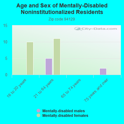 Age and Sex of Mentally-Disabled Noninstitutionalized Residents