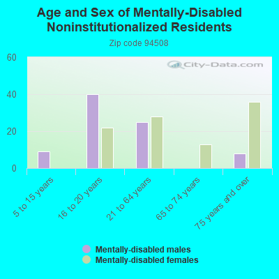 Age and Sex of Mentally-Disabled Noninstitutionalized Residents