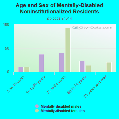 Age and Sex of Mentally-Disabled Noninstitutionalized Residents