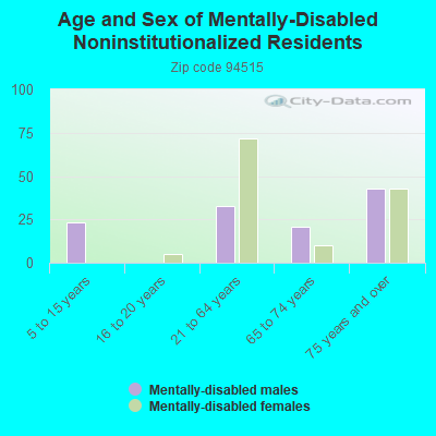 Age and Sex of Mentally-Disabled Noninstitutionalized Residents