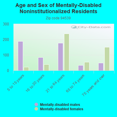 Age and Sex of Mentally-Disabled Noninstitutionalized Residents