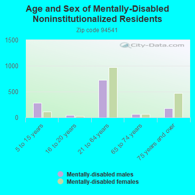 Age and Sex of Mentally-Disabled Noninstitutionalized Residents