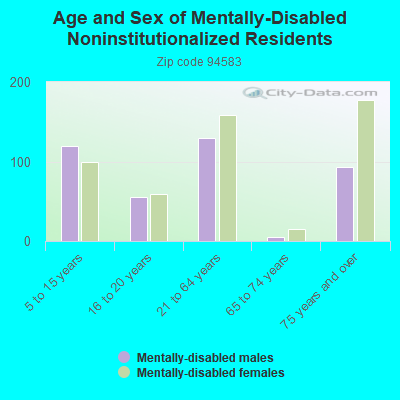 Age and Sex of Mentally-Disabled Noninstitutionalized Residents