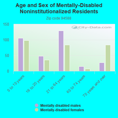 Age and Sex of Mentally-Disabled Noninstitutionalized Residents