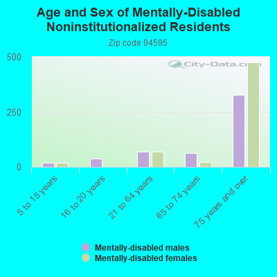 Age and Sex of Mentally-Disabled Noninstitutionalized Residents