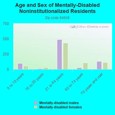 Age and Sex of Mentally-Disabled Noninstitutionalized Residents