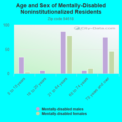 Age and Sex of Mentally-Disabled Noninstitutionalized Residents