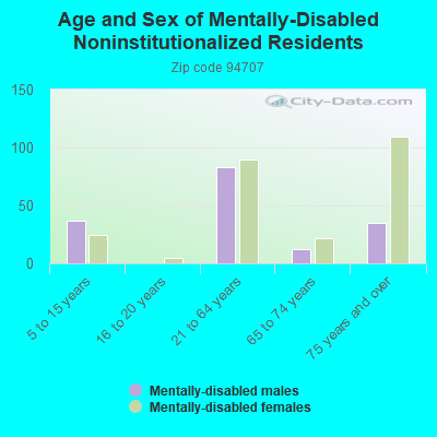 Age and Sex of Mentally-Disabled Noninstitutionalized Residents