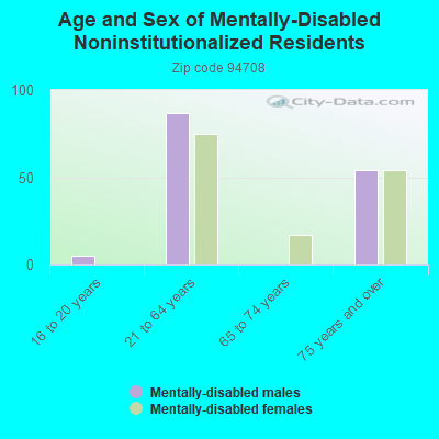 Age and Sex of Mentally-Disabled Noninstitutionalized Residents