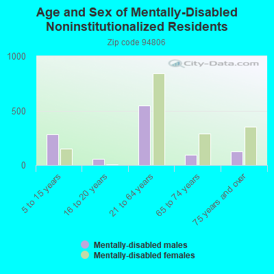 Age and Sex of Mentally-Disabled Noninstitutionalized Residents