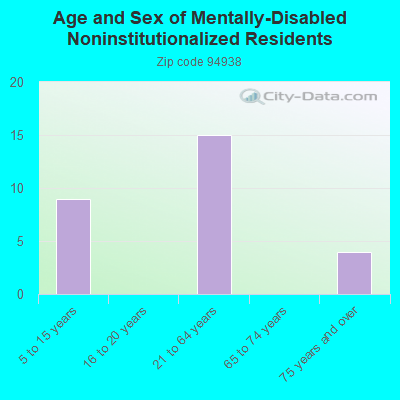 Age and Sex of Mentally-Disabled Noninstitutionalized Residents