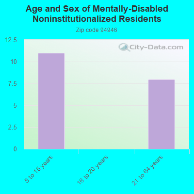 Age and Sex of Mentally-Disabled Noninstitutionalized Residents