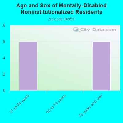 Age and Sex of Mentally-Disabled Noninstitutionalized Residents